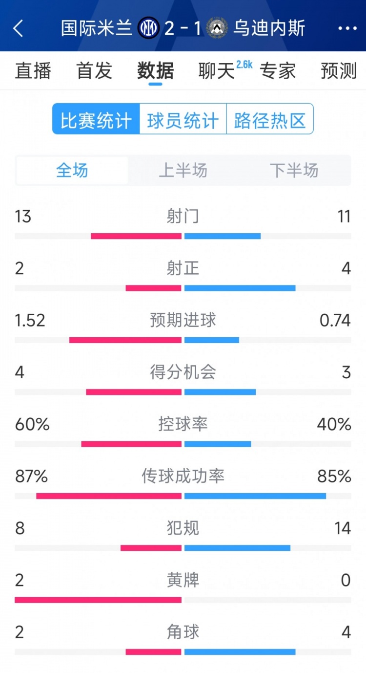  國米2射正進2球，國米2-1烏迪內(nèi)斯全場數(shù)據(jù)：射門13-11，射正2-4