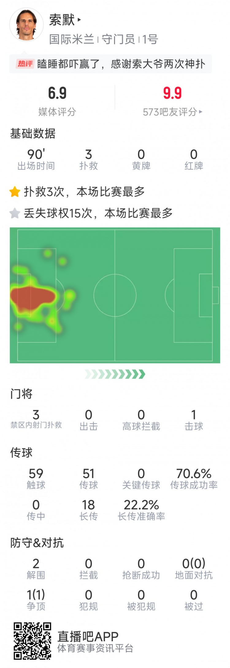 補時神撲保住勝利，索默本場數(shù)據(jù)：3次關(guān)鍵撲救，2次解圍